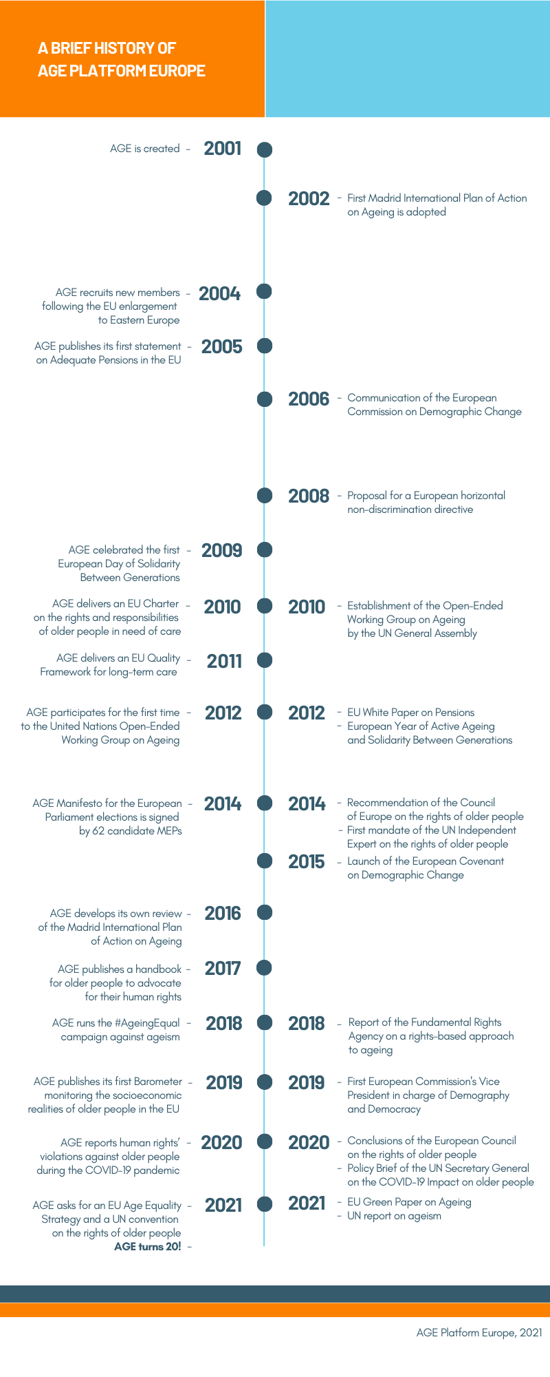 Timeline of AGE's achievements from 2001 to 2021