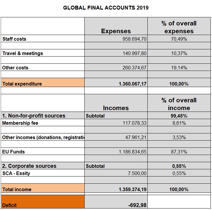 GlobalFinalAccounts2019-table